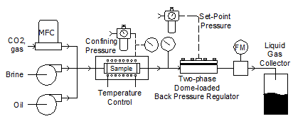 U10L High Pressure Ultra Low Flow Back Pressure Regulator 