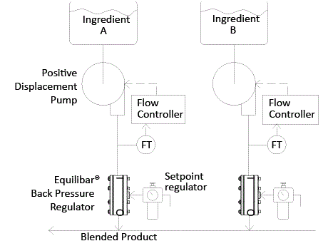 Flow Control: Controlling Pump Slip in Positive Displacement Pumps 