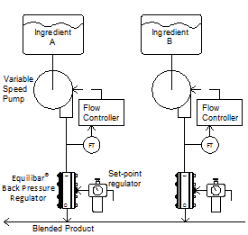 Flow Control: Controlling Pump Slip in Positive Displacement Pumps 