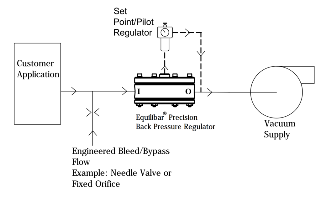 Liquid Ring Vacuum Pump Protection / Control - Use a vacuum regulator