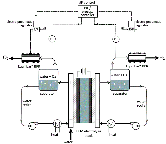 schematic of PEM stack control using Equilibar valves after the separator or liquid dropout