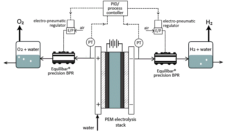 schematic of PEM Electrolyzer differential pressure control using Equilibar valves 