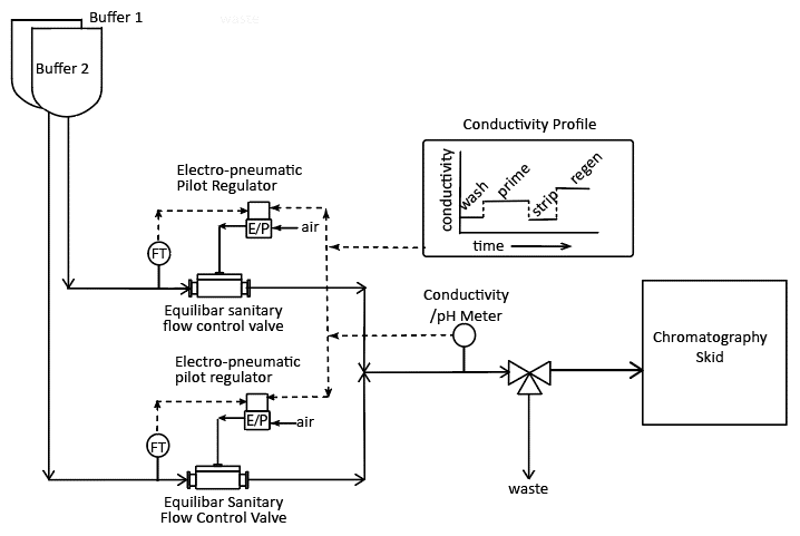 schematic of Equilibar flow control valves for gradient elution