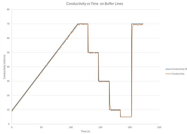 plot of conductivity in gradient elution with equilibar FCV