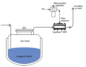 Cryogenic storage tank head pressure control using an Equilibar back pressure regulator.