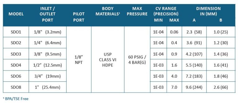 Equilibar Single Use | Precision Fluid Control