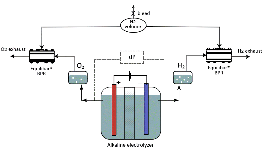 Schematic of Equilibar ESD valve for electrolysis emergency shut down