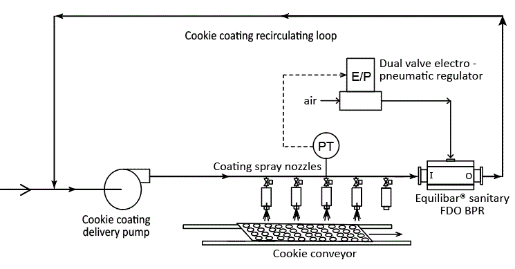 Schematic of Equilibar FDO BPR used to control food sprayer