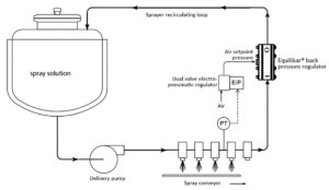 Schematic of Equilibar back pressure regulator used to control industrial coating equipment