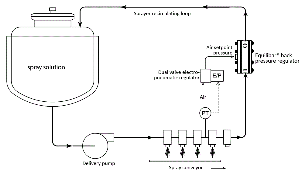 Schematic of Equilibar back pressure regulator used to control industrial coating equipment