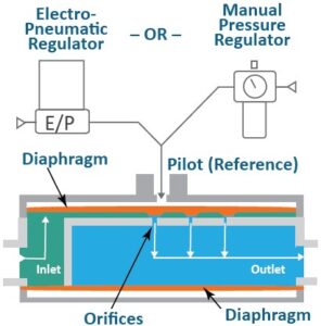 schematic of how Equilibar FDO works