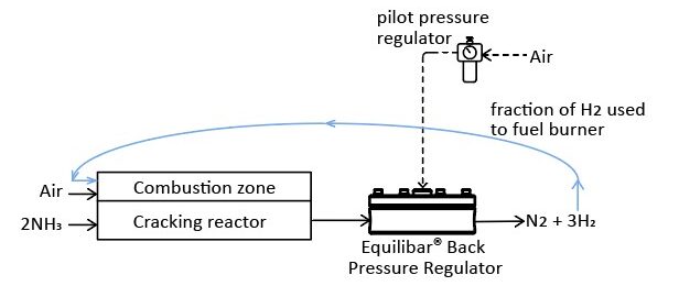 schematic of ammonia cracking with Equilibar back pressure control