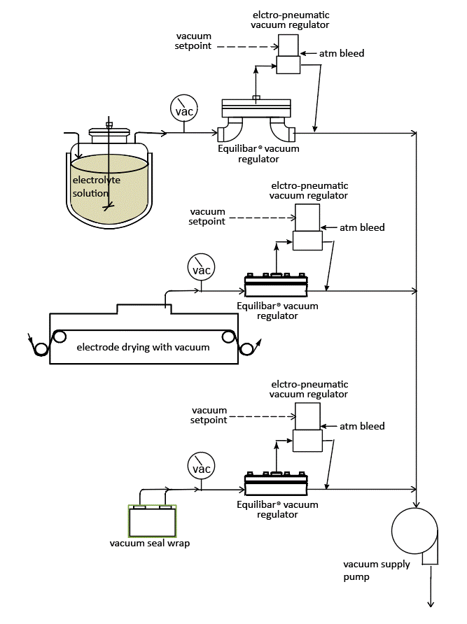 schematic of vacuum processes for Lithium Ion battery production